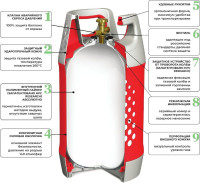 Композитный газовый баллон HPC Research LPG 18,2 л Композитный газовый баллон HPC Research LPG 18,2 л